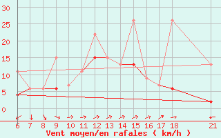 Courbe de la force du vent pour Iskenderun