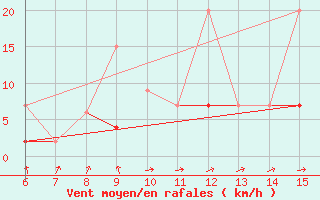 Courbe de la force du vent pour Bodrum