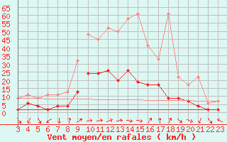 Courbe de la force du vent pour Chateau-d-Oex