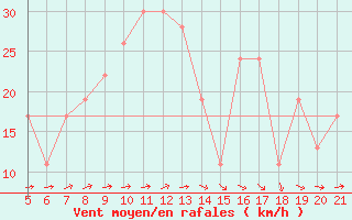 Courbe de la force du vent pour Leon / Virgen Del Camino