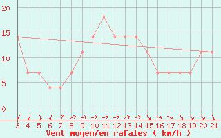 Courbe de la force du vent pour Dubrovnik / Gorica