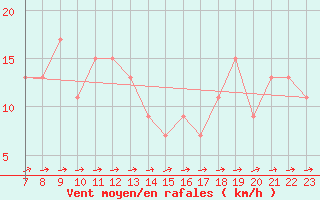 Courbe de la force du vent pour Monte Scuro