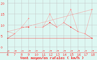 Courbe de la force du vent pour Iskenderun