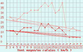 Courbe de la force du vent pour Carlsfeld