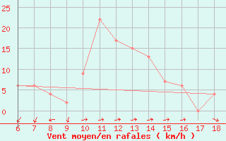 Courbe de la force du vent pour Gela