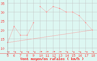 Courbe de la force du vent pour Perdasdefogu