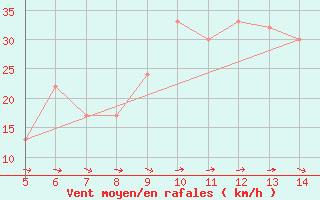 Courbe de la force du vent pour Perdasdefogu