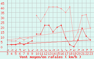 Courbe de la force du vent pour Einsiedeln