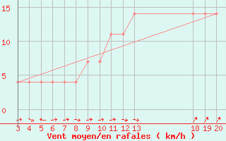 Courbe de la force du vent pour Zavizan