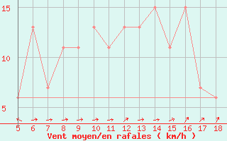Courbe de la force du vent pour Novara / Cameri