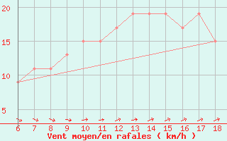 Courbe de la force du vent pour Capo Frasca