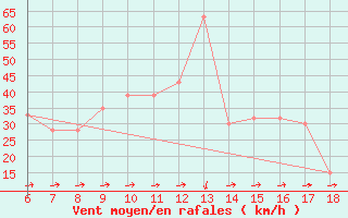 Courbe de la force du vent pour Perdasdefogu