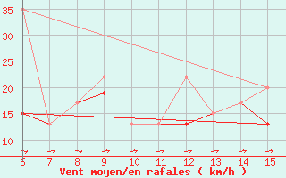 Courbe de la force du vent pour Inebolu