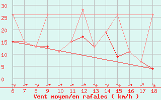 Courbe de la force du vent pour Cihanbeyli