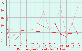 Courbe de la force du vent pour Zonguldak