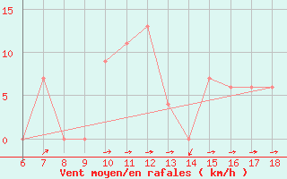 Courbe de la force du vent pour Dobbiaco