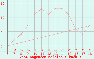 Courbe de la force du vent pour Pantelleria