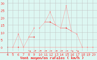 Courbe de la force du vent pour Kefalhnia Airport