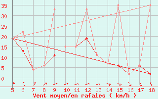 Courbe de la force du vent pour Zonguldak