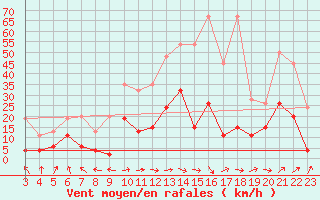 Courbe de la force du vent pour Wdenswil