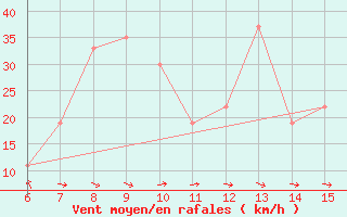 Courbe de la force du vent pour Yesilirmak