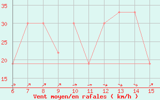 Courbe de la force du vent pour Yesilirmak