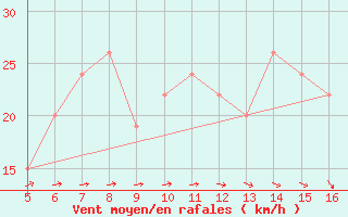 Courbe de la force du vent pour Ismailia