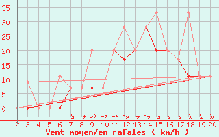 Courbe de la force du vent pour Kefalhnia Airport