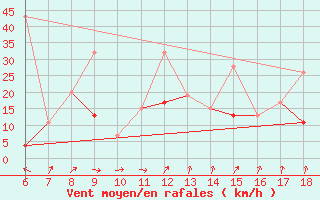 Courbe de la force du vent pour Gokceada