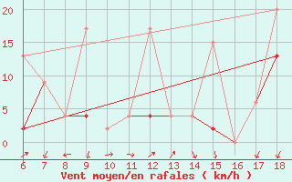 Courbe de la force du vent pour Kas