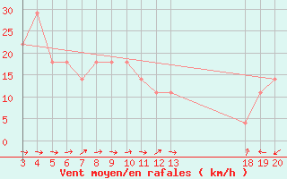 Courbe de la force du vent pour Zavizan