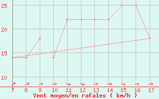 Courbe de la force du vent pour Viseu