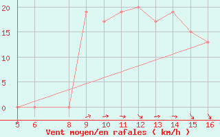 Courbe de la force du vent pour Ismailia
