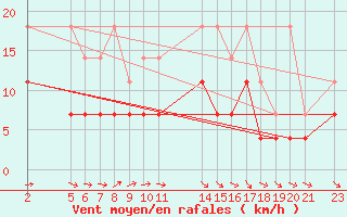 Courbe de la force du vent pour Mont-Rigi (Be)