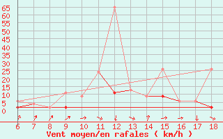 Courbe de la force du vent pour Karabk Kapullu