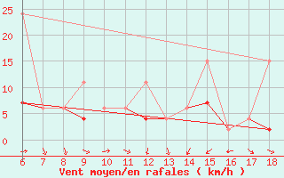 Courbe de la force du vent pour Cihanbeyli