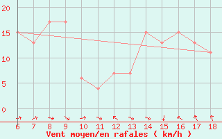 Courbe de la force du vent pour Termoli