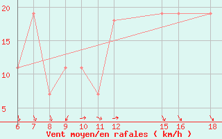 Courbe de la force du vent pour Kamishli