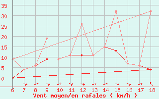 Courbe de la force du vent pour Bodrum