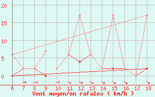 Courbe de la force du vent pour Ardahan