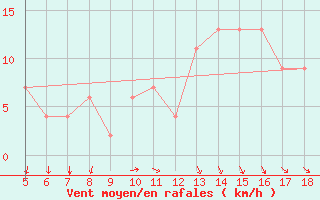 Courbe de la force du vent pour Novara / Cameri