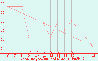 Courbe de la force du vent pour Bou-Saada