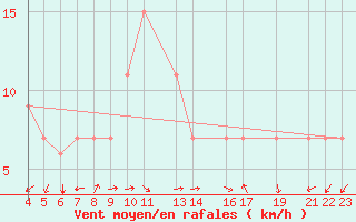 Courbe de la force du vent pour Lattakia