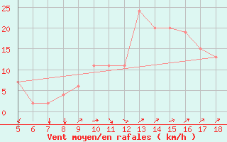 Courbe de la force du vent pour Guidonia