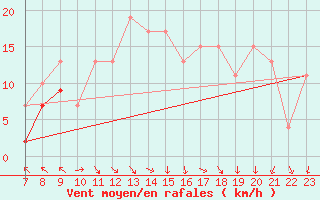 Courbe de la force du vent pour Toledo