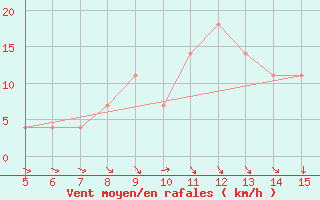 Courbe de la force du vent pour Gradacac