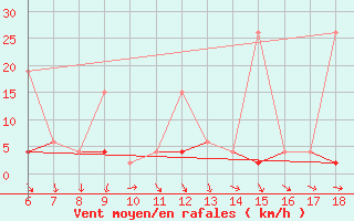 Courbe de la force du vent pour Gaziantep