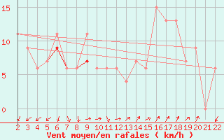 Courbe de la force du vent pour Canakkale