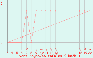 Courbe de la force du vent pour Gospic