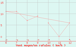 Courbe de la force du vent pour Sarzana / Luni